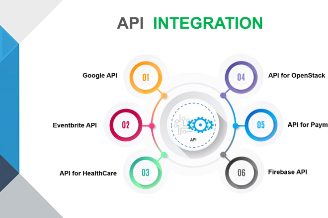 I will integrate, develop rest,json,xml and API