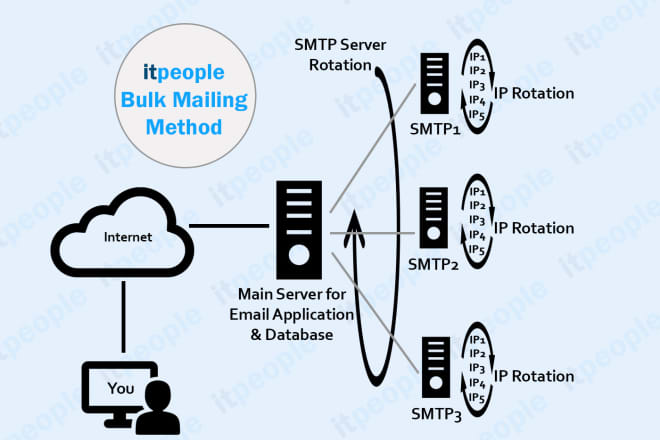 I will provide dedicated powermta email server with multiple ips SMTP server