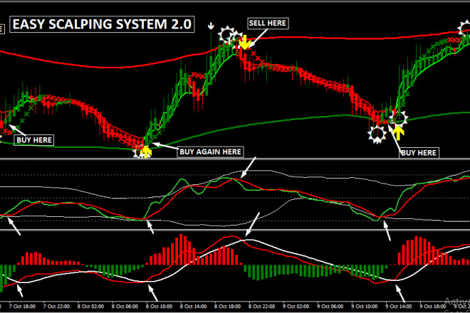 I will provide you with a powerful forex easy scalping system, with a high win rate