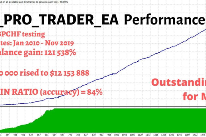 I will give you forex robot ea for mt4