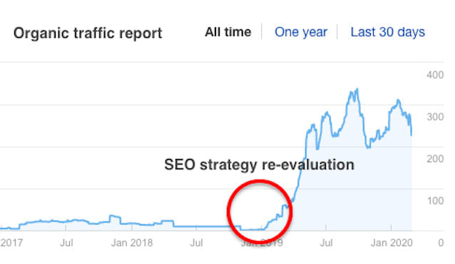 I will produce an actionable SEO competition report