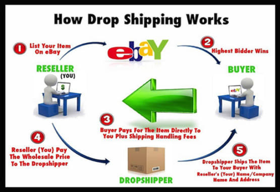 I will best ebay dropship wholesale lists,ebooks, training videos