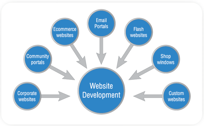 I will develop web applications on laravel or codeigniter mvc