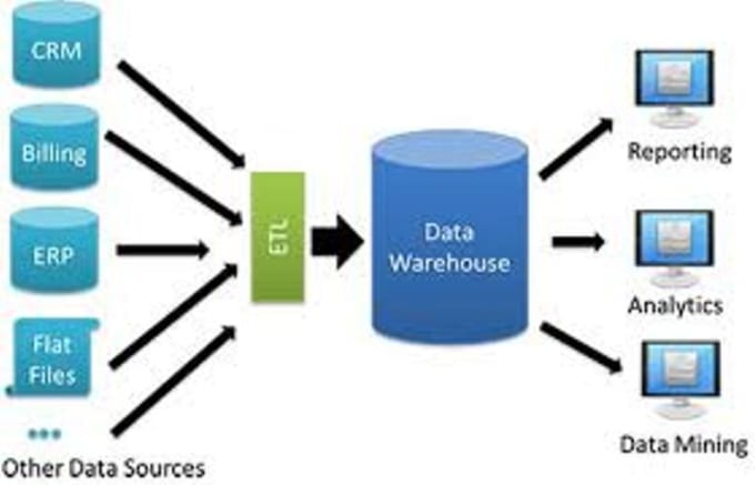 I will do data warehouse, ssis, etl, complex tsql