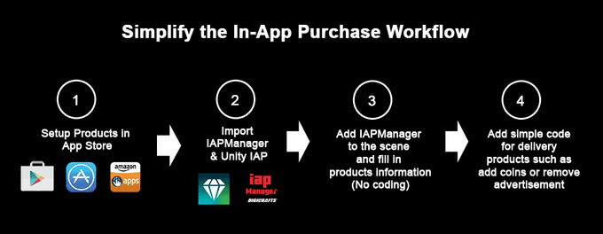 I will implement inapp purchases in your game