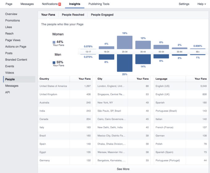 I will search facebook audience insights for targeting