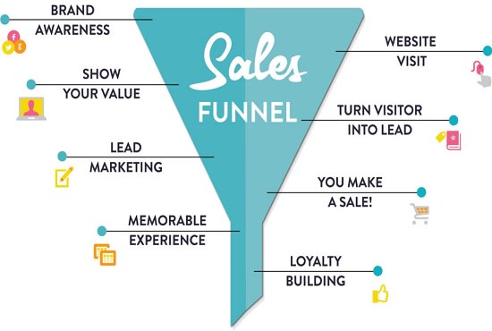 I will build a high converting sales funnel click funnel for your business