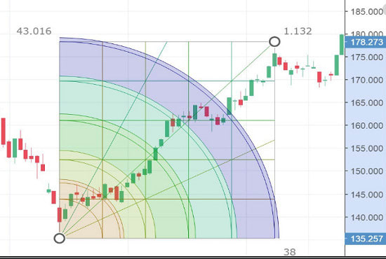 I will build forex trading bot or robot ea using gann square