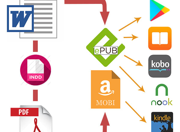 I will convert your doc file to epub and mobi