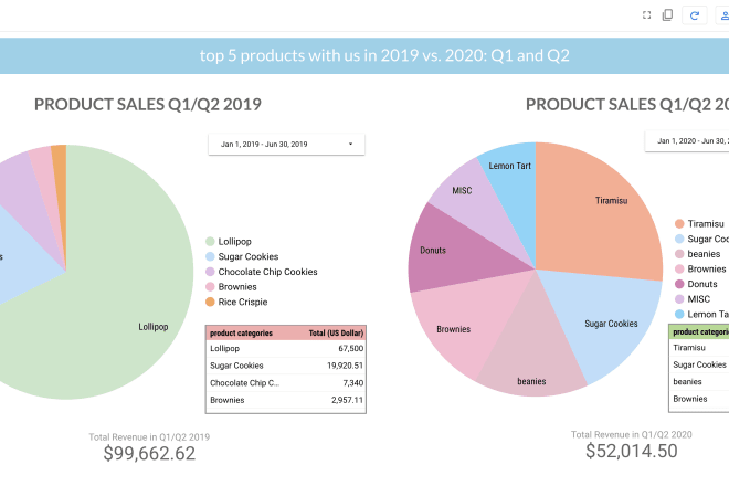 I will create a custom google data studio report with your data