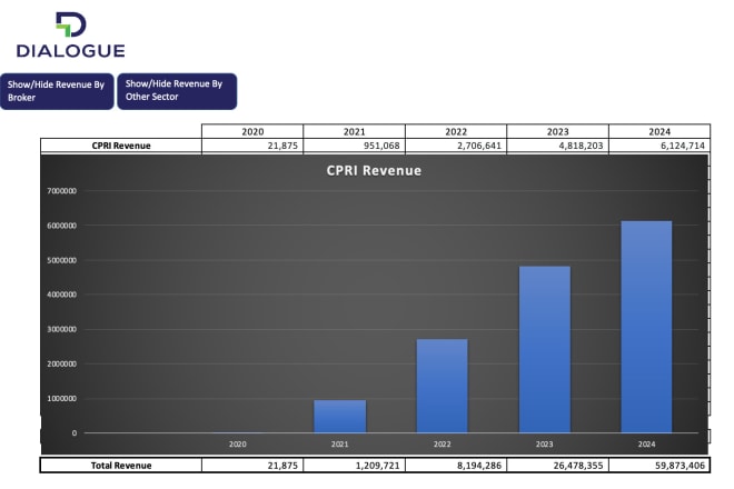 I will create a financial model for you in microsoft excel or google sheets