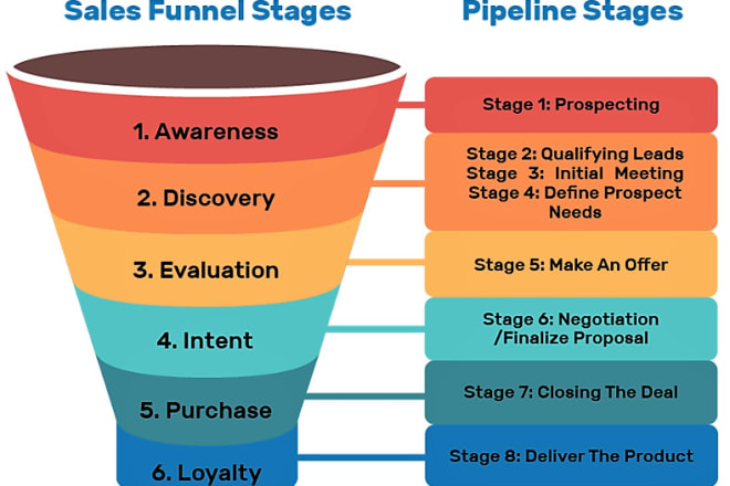 I will create high converting clickfunnels sales funnel, shopify, klaviyo sales funnel