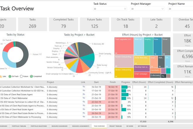 I will create power bi reports and dashboard with the best visualization