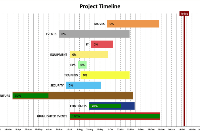 I will create project timelines for you
