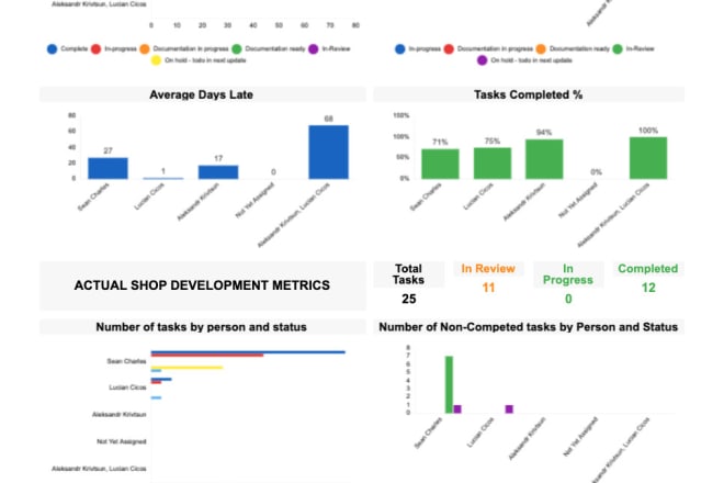 I will create seamless smartsheet dashboards with advanced formulas