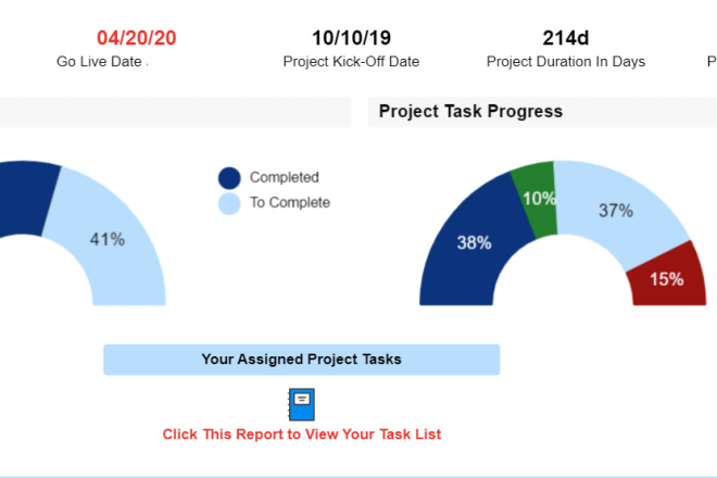 I will create your smartsheet dashboard based on your current data