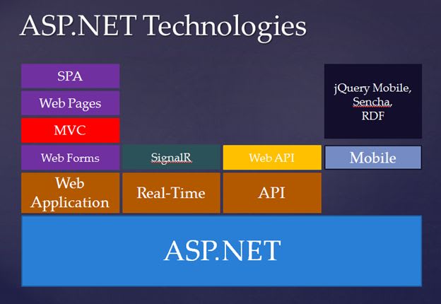 I will develop asp dot net mvc database driven websites