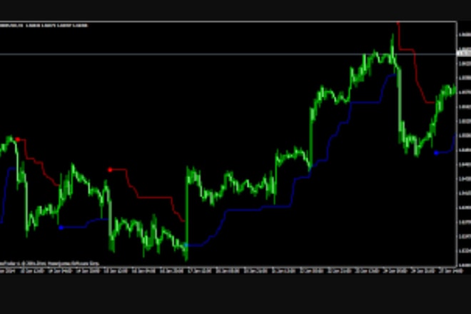 I will develop forex bot or indicator in mql4,mql5 or python ea