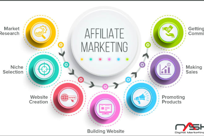 I will do affiliate link promotion, web traffic, click bank