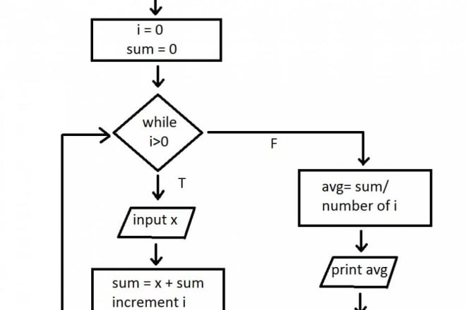 I will draw flowchart and pseudocode for you in short time