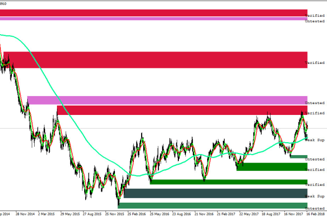 I will give golden supply and demand mt4 indicatr for forex