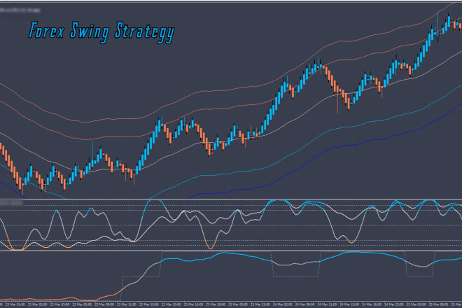 I will give you my best indicator forex strategy