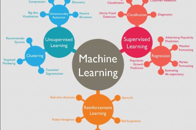 I will handle machine learning blogs and articles