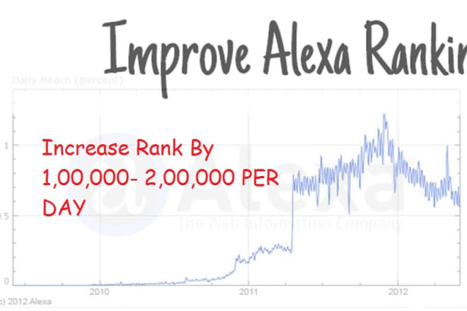 I will increase alexa ranking and traffic