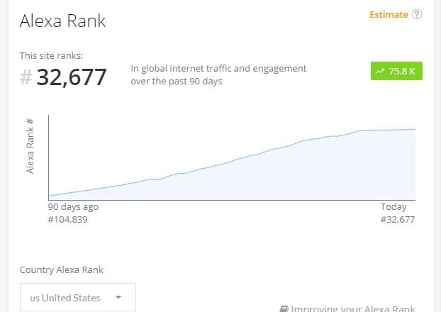 I will increase global alexa rank under 69k using SEO techniques