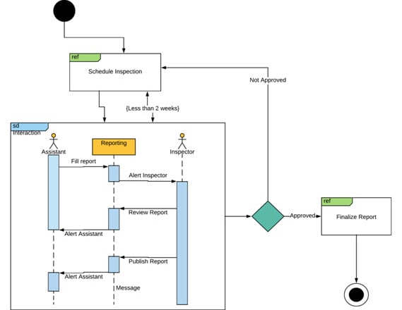 I will provide system requirement specification srs and any technical documentation