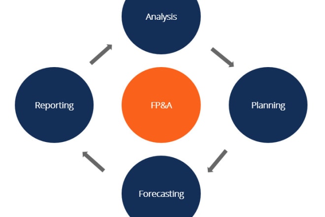 I will provide US CPA service for financial plan, financial modelling and business plan