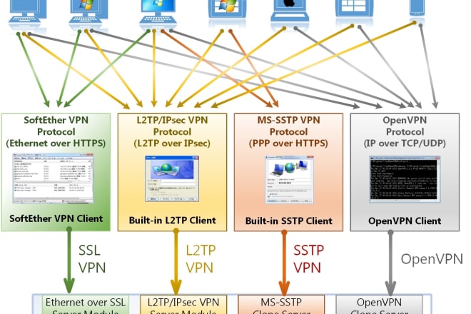 I will selling server for VPN