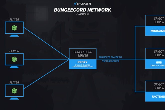 I will setup a bungeecord network for you