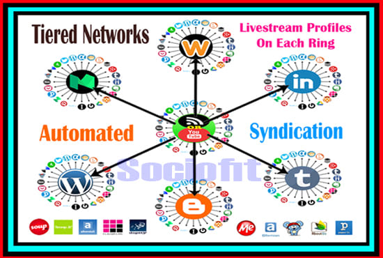 I will setup automated social syndication tiered networks