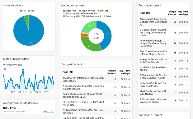 I will setup Google Analytics dashboard for better insights