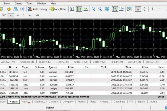 I will teach my highly profitable hidden forex trading strategy