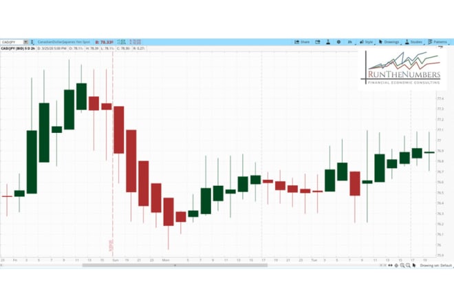 I will teach you technical analysis and charting for day traders