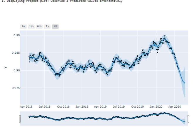 I will time series modeling, forecasting, anomaly detection, python, r, prophet, arima