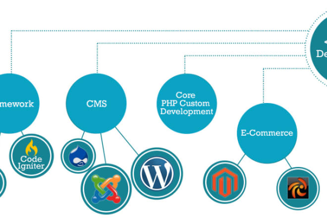 I will create a website using php, codeigniter, yii, yii2, laravel