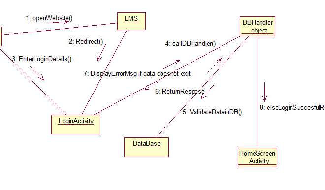I will create attractive uml diagrams class,sequence,collaboration,erd