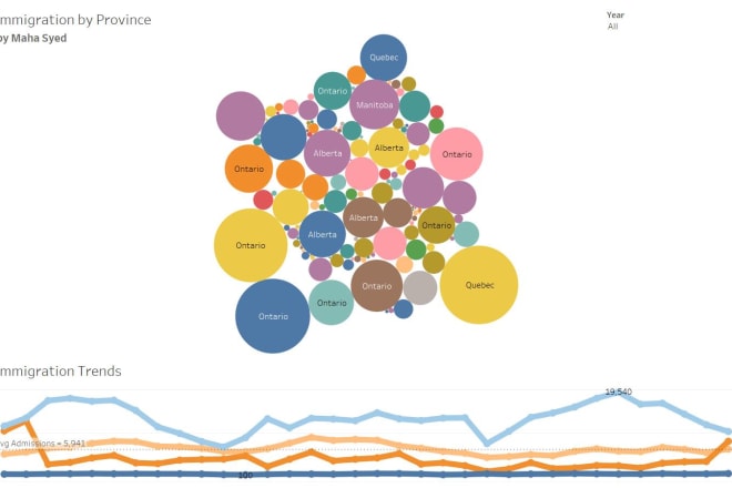 I will create stunning tableau dashboards and visualizations