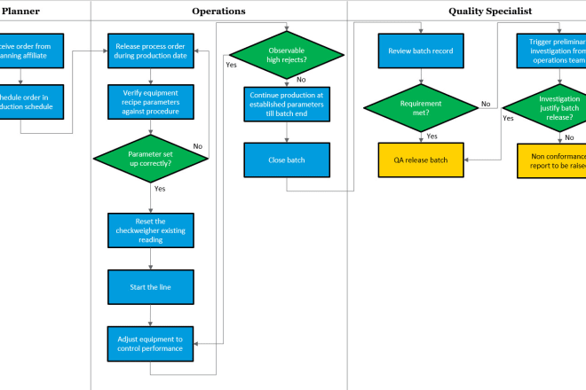 I will design an organization chart, workflow or flow chart