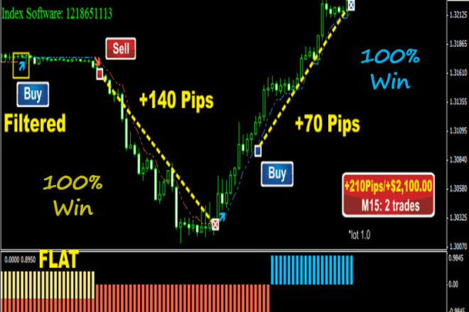 I will give best forex smart scalper trading system for day trading