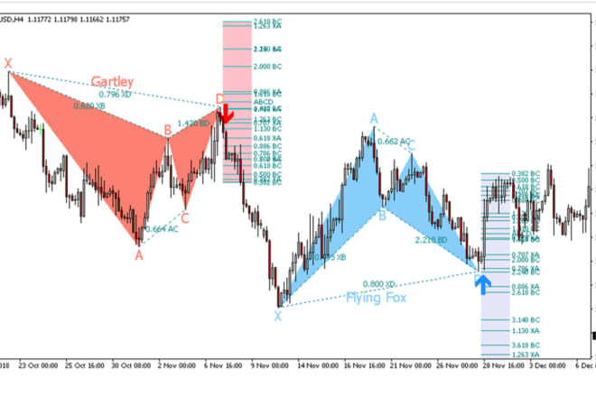 I will give you perfect forex system with the best indicator