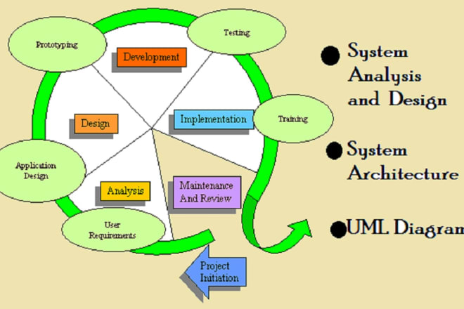 I will help you in software system analysis and design