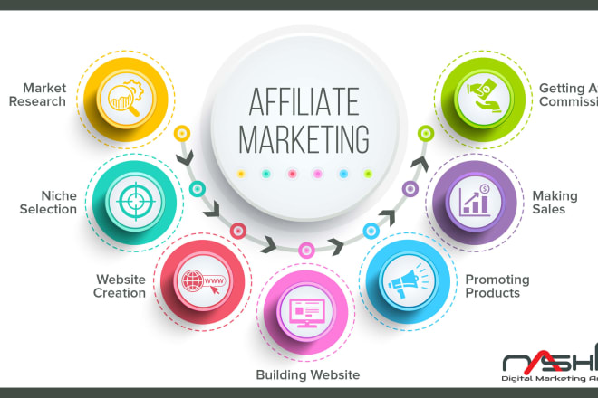 I will help you to do amazon affiliate marketing digital marketing consultant