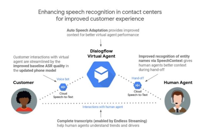 I will integrate google dialog flow with asterisk, vicidial and goautodial