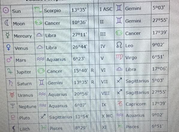 I will read and analyze your zodiac chart