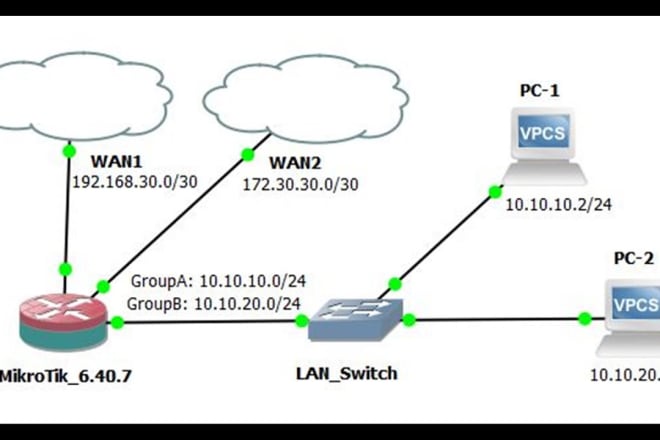 I will ready to support link redundancy solutions with failover by mikrotik