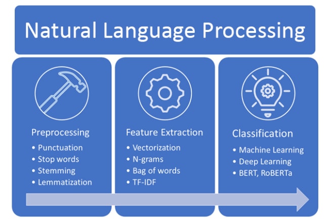 I will the natural language processing and text mining work